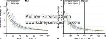 Causes Of High Creatinine Except Kidney Failure